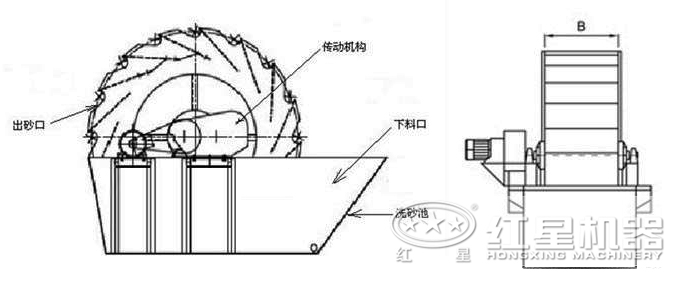 單葉輪洗砂機原理 單葉輪洗砂機原理