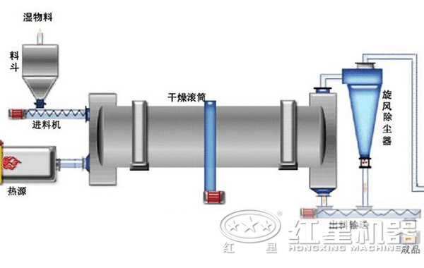 污泥烘干機內部結構 污泥烘干機內部結構