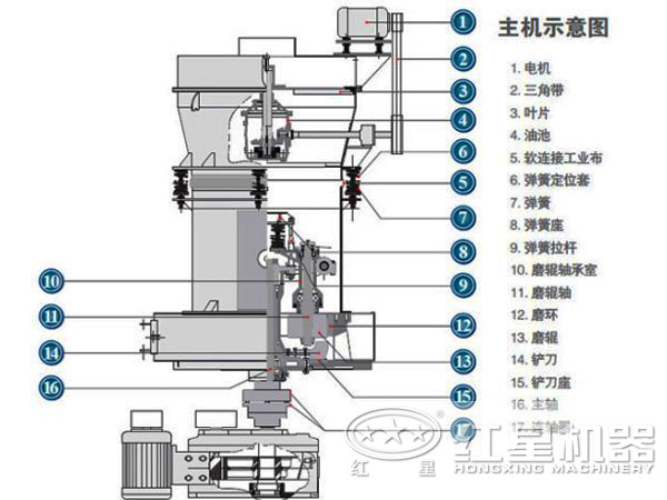 高壓微粉磨主機結構 高壓微粉磨主機結構