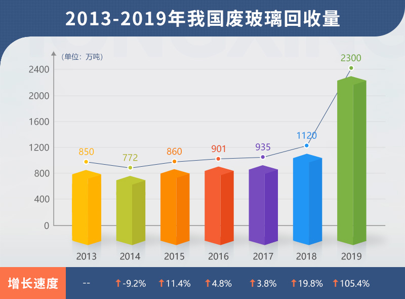 近幾年回收廢舊玻璃對比圖 近幾年回收廢舊玻璃對比圖