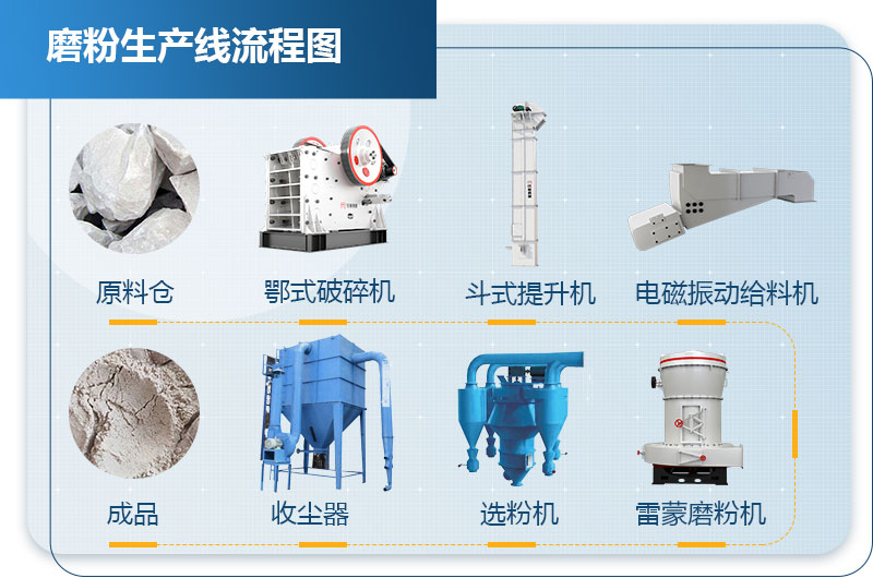 膨潤土磨粉生產線工藝流程圖 膨潤土磨粉生產線工藝流程圖