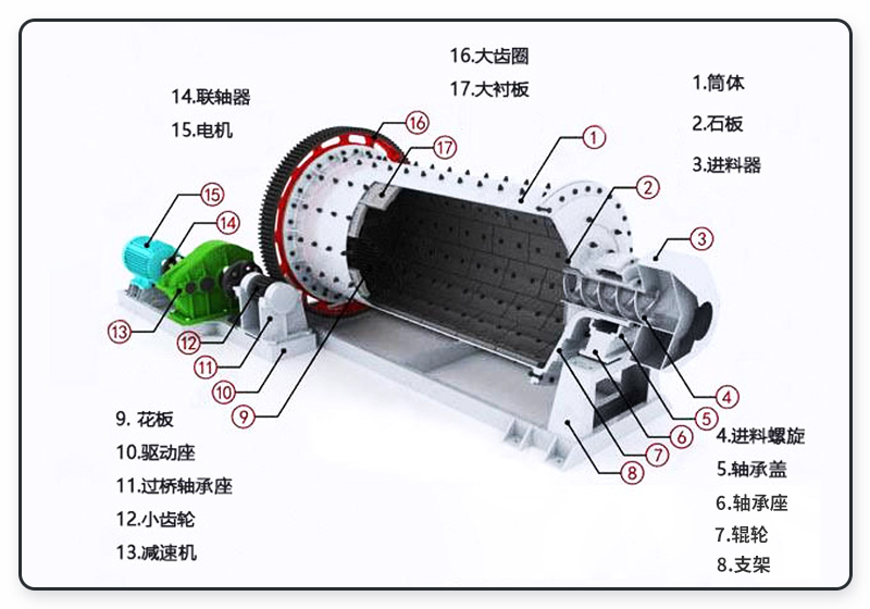濕式球磨機(jī)構(gòu)造圖 濕式球磨機(jī)構(gòu)造圖