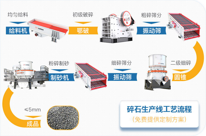 顎破+圓錐+制砂工藝流程圖 顎破+圓錐+制砂工藝流程圖