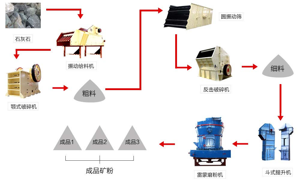 石灰石磨粉生產(chǎn)線生產(chǎn)工藝流程 石灰石磨粉生產(chǎn)線生產(chǎn)工藝流程