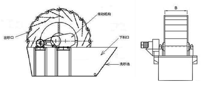 雙葉輪洗砂機內(nèi)部構(gòu)造 雙葉輪洗砂機內(nèi)部構(gòu)造