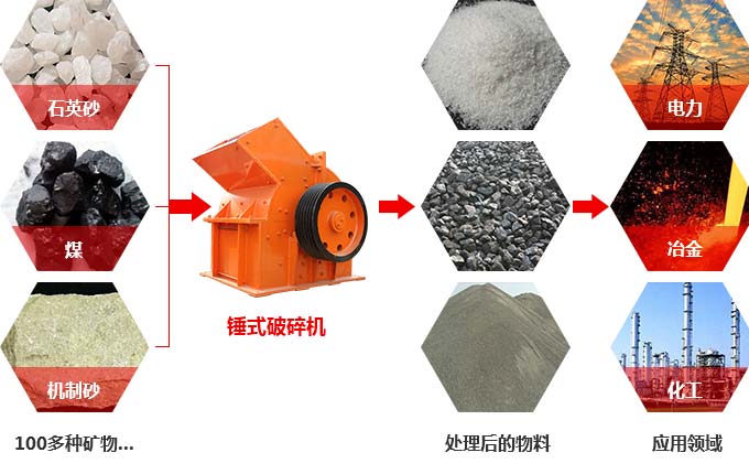 錘式反擊破碎機應用 錘式反擊破碎機應用