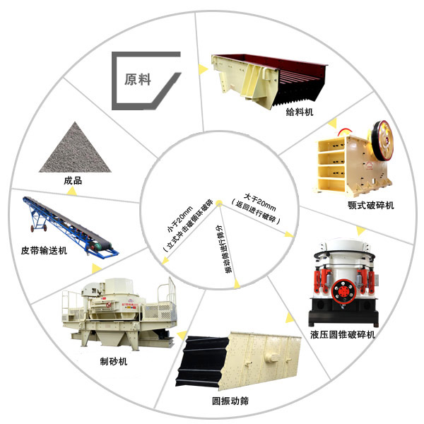 由單缸液壓圓錐破碎機配合組成的硬質(zhì)巖石破碎生產(chǎn)線 由單缸液壓圓錐破碎機配合組成的硬質(zhì)巖石破碎生產(chǎn)線