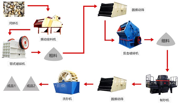 河卵石機制砂生產線常見設備配置 河卵石機制砂生產線常見設備配置