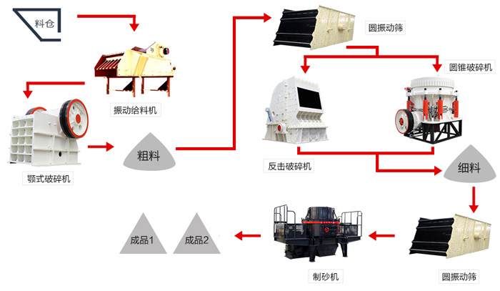大實(shí)話！一條時(shí)產(chǎn)200噸的花崗巖制砂生產(chǎn)線配置真沒有你說的那么簡單！