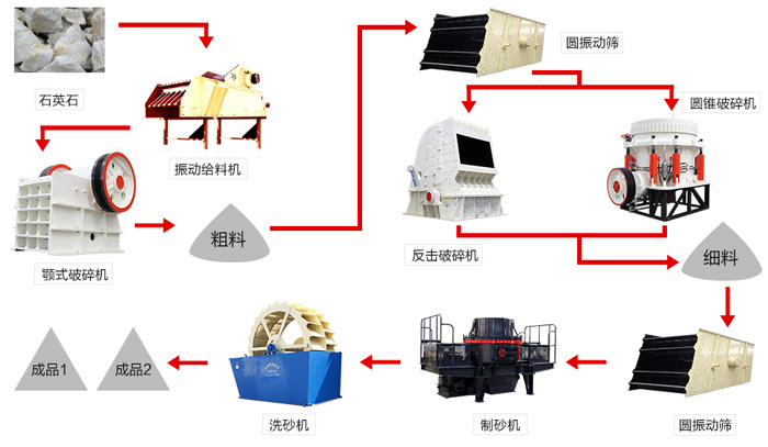 時產(chǎn)300噸的石英石制砂生產(chǎn)線設(shè)備配置 時產(chǎn)300噸的石英石制砂生產(chǎn)線設(shè)備配置