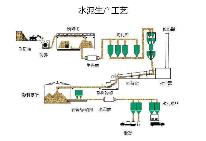 新型干法水泥生產工藝流程圖 新型干法水泥生產工藝流程圖