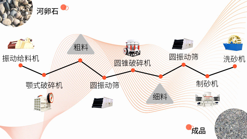 整套鵝卵石制砂設備 整套鵝卵石制砂設備